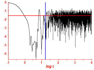 Survival probability log